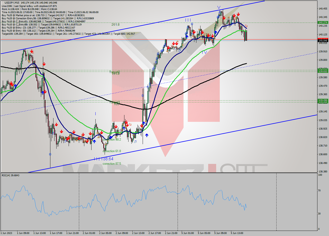 USDJPY M15 Signal
