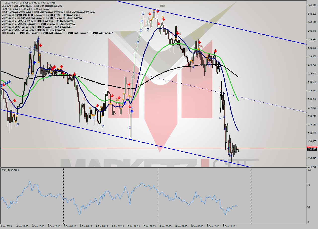 USDJPY M15 Signal