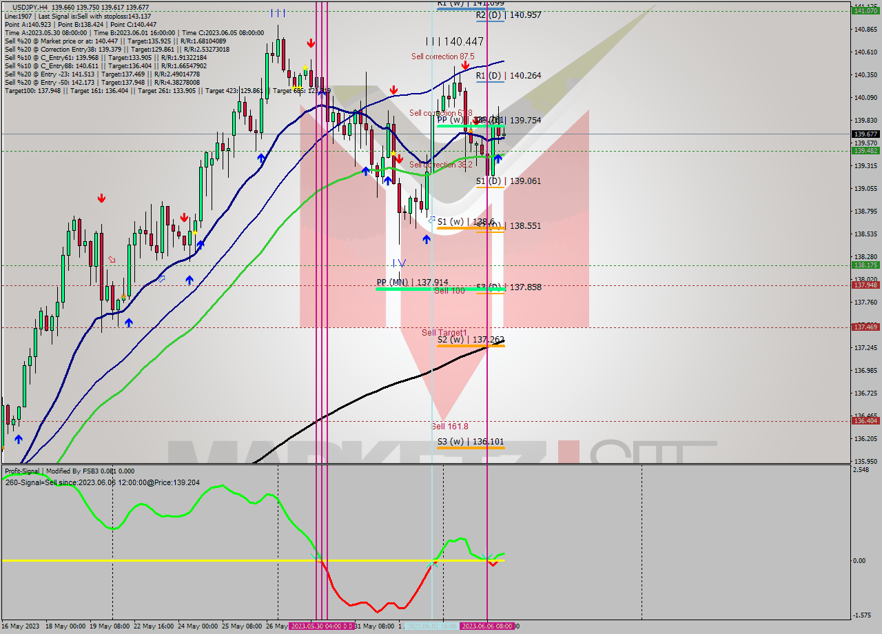 USDJPY MultiTimeframe analysis at date 2023.06.01 10:06