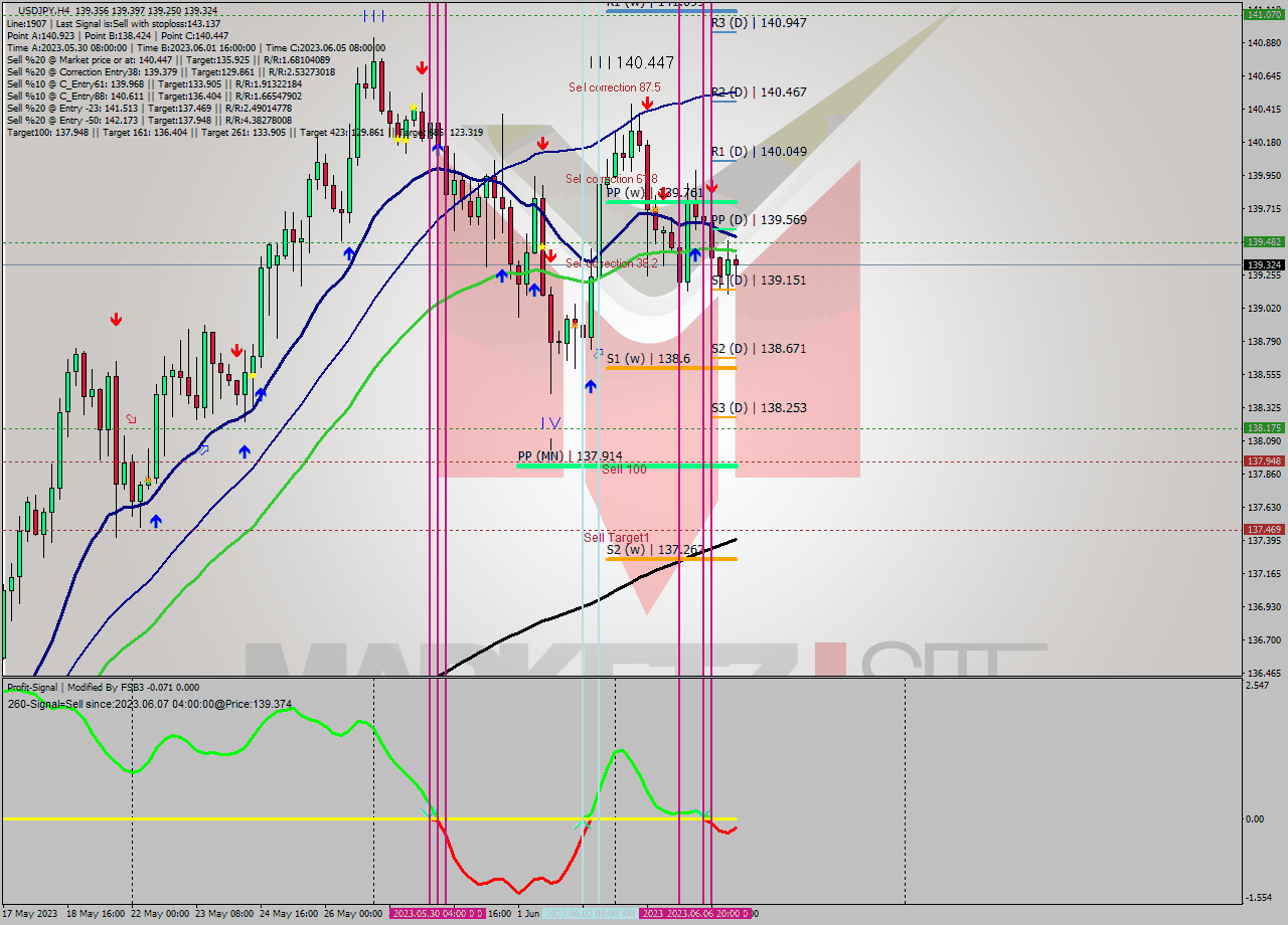 USDJPY MultiTimeframe analysis at date 2023.06.01 14:13