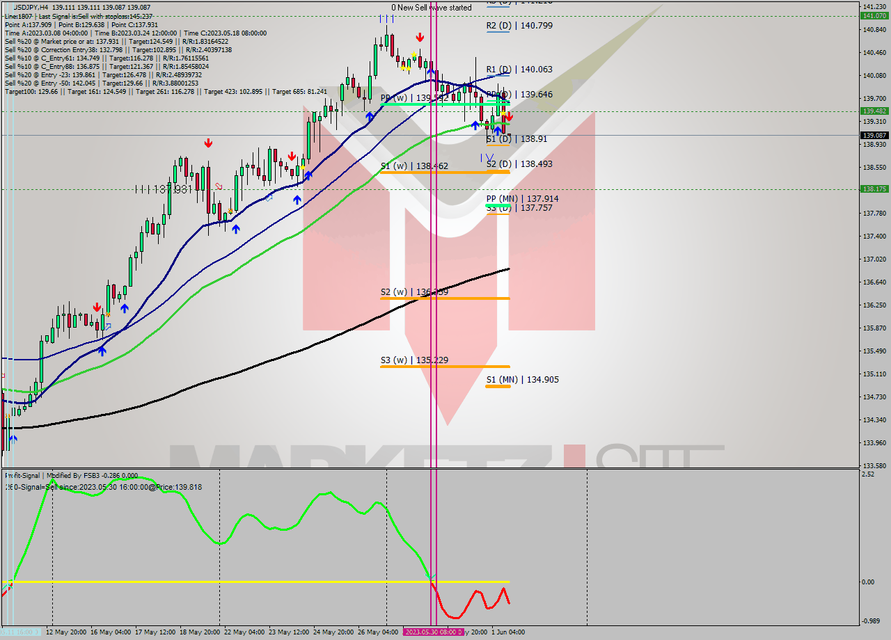 USDJPY MultiTimeframe analysis at date 2023.06.01 16:00