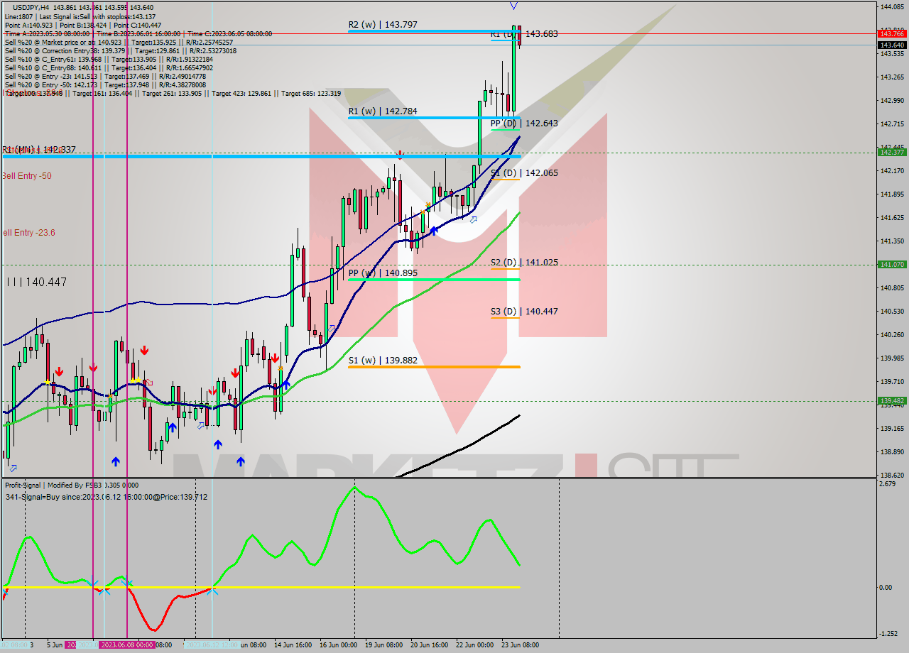 USDJPY MultiTimeframe analysis at date 2023.06.25 06:12