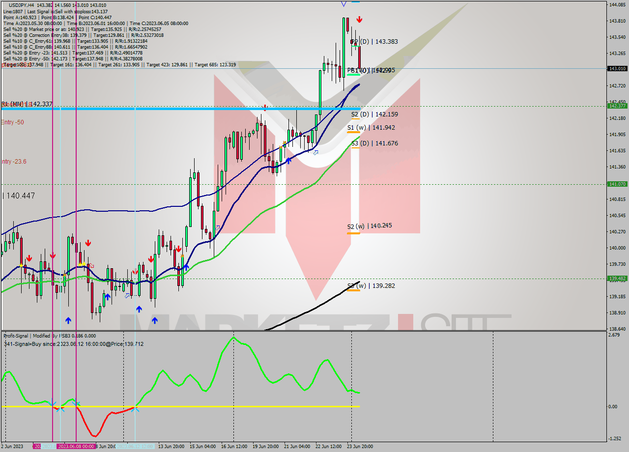 USDJPY MultiTimeframe analysis at date 2023.06.26 10:35