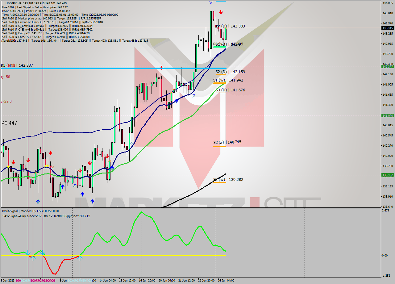 USDJPY MultiTimeframe analysis at date 2023.06.26 16:33