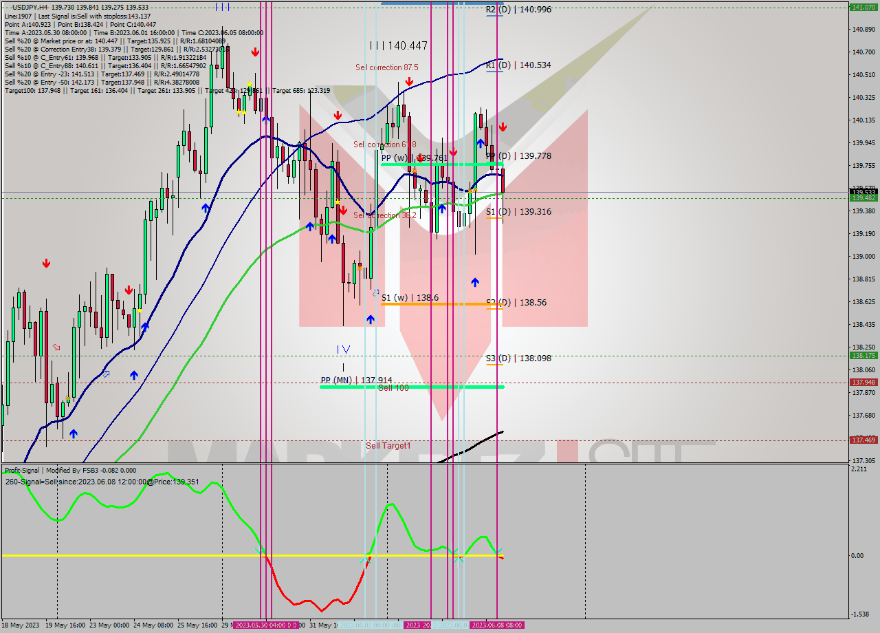 USDJPY MultiTimeframe analysis at date 2023.06.02 15:30