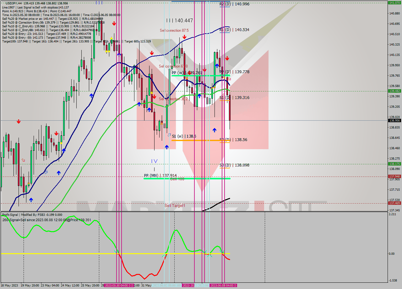 USDJPY MultiTimeframe analysis at date 2023.06.02 16:57