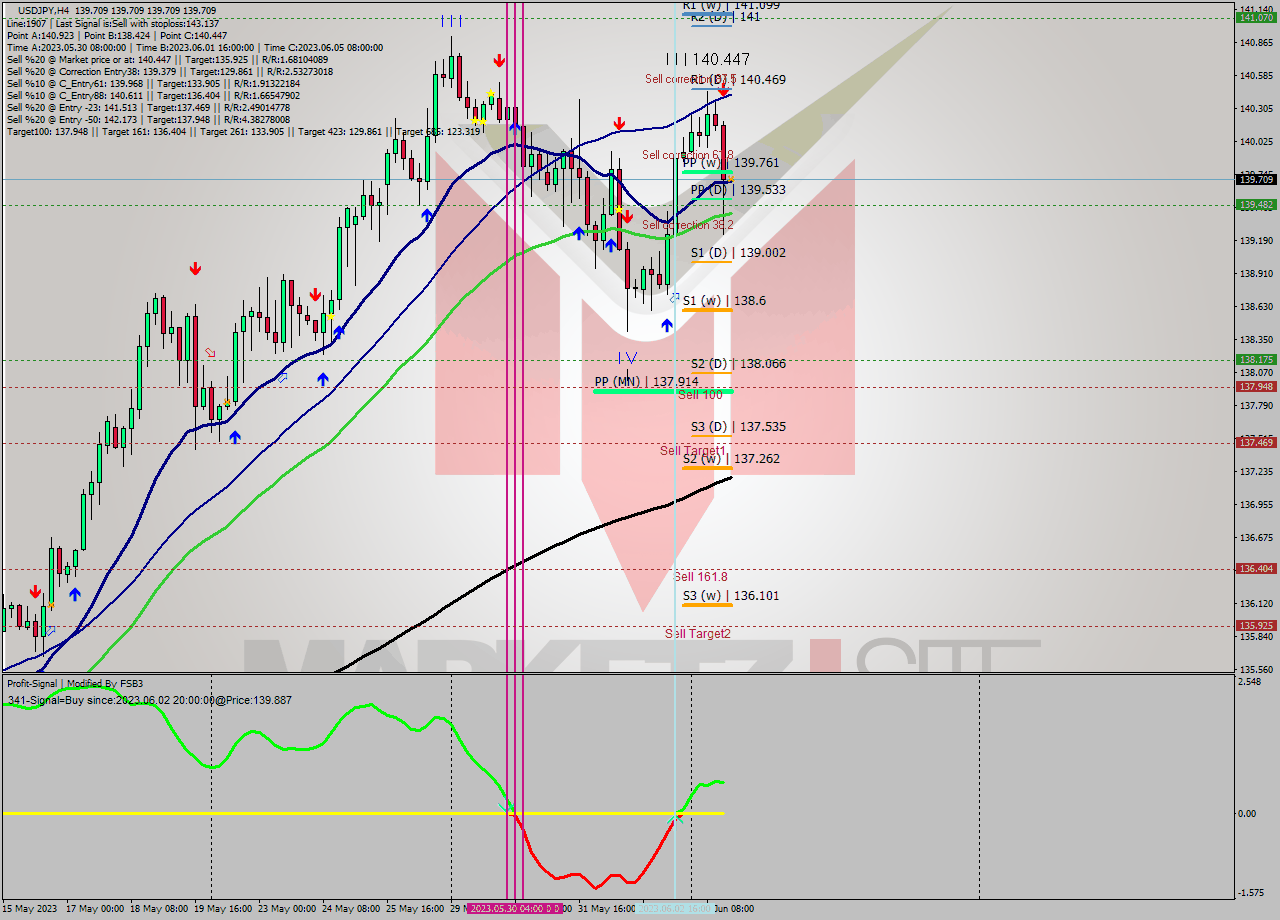 USDJPY MultiTimeframe analysis at date 2023.06.05 20:00