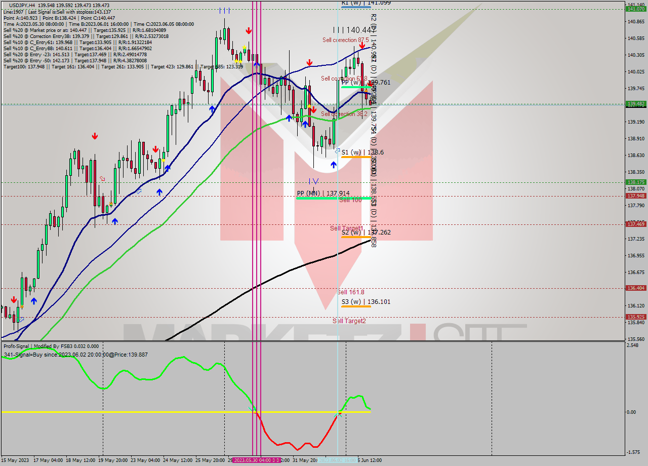 USDJPY MultiTimeframe analysis at date 2023.06.06 01:53