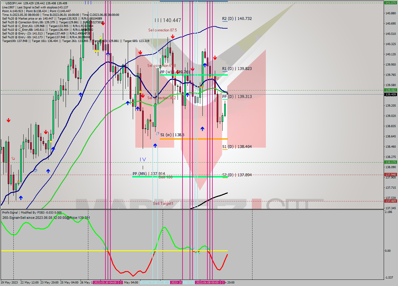 USDJPY MultiTimeframe analysis at date 2023.06.07 03:43