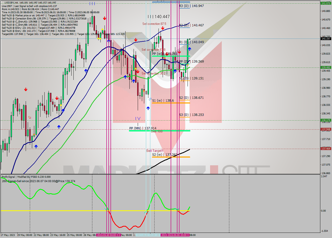 USDJPY MultiTimeframe analysis at date 2023.06.07 20:02