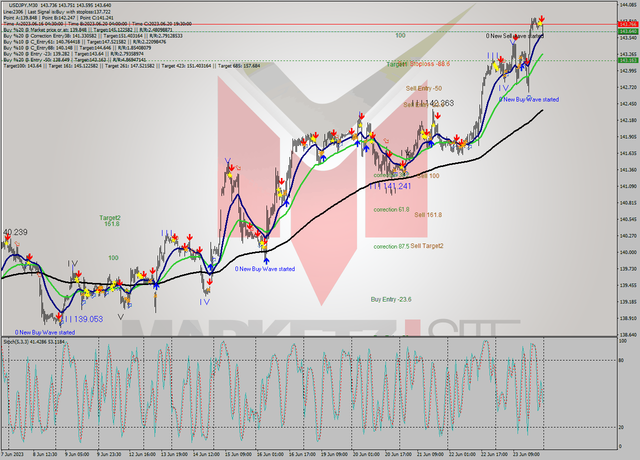 USDJPY M30 Signal