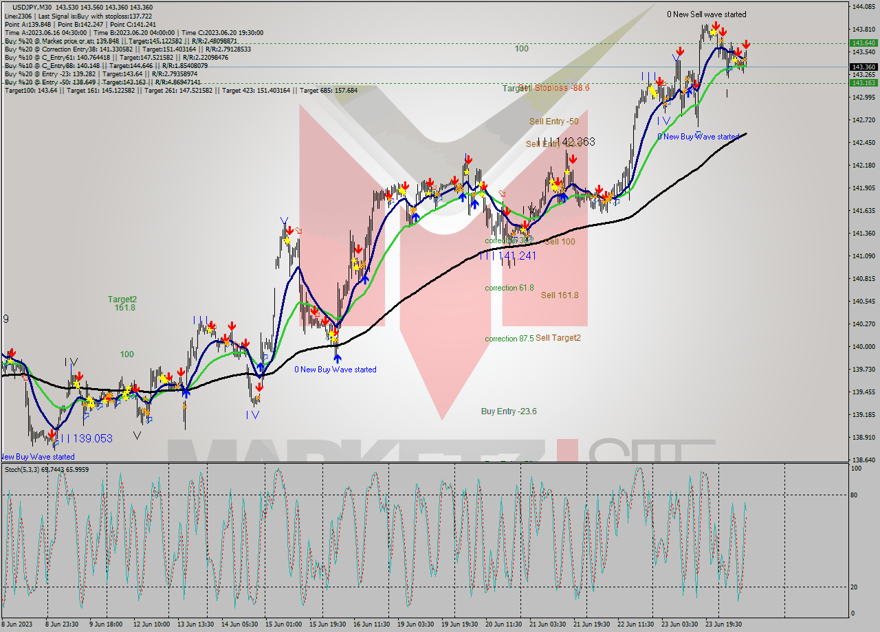 USDJPY M30 Signal