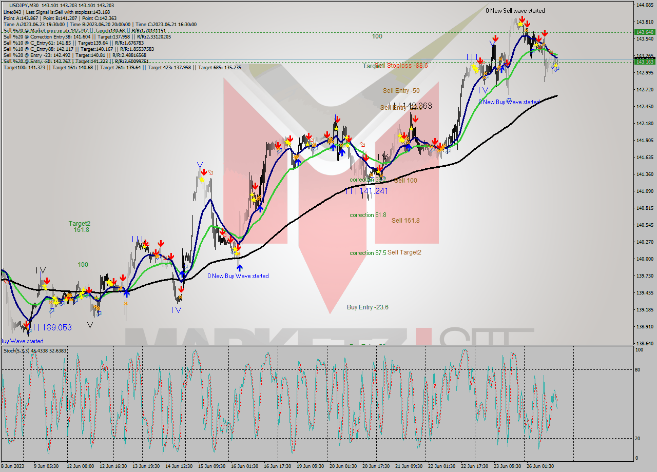 USDJPY M30 Signal