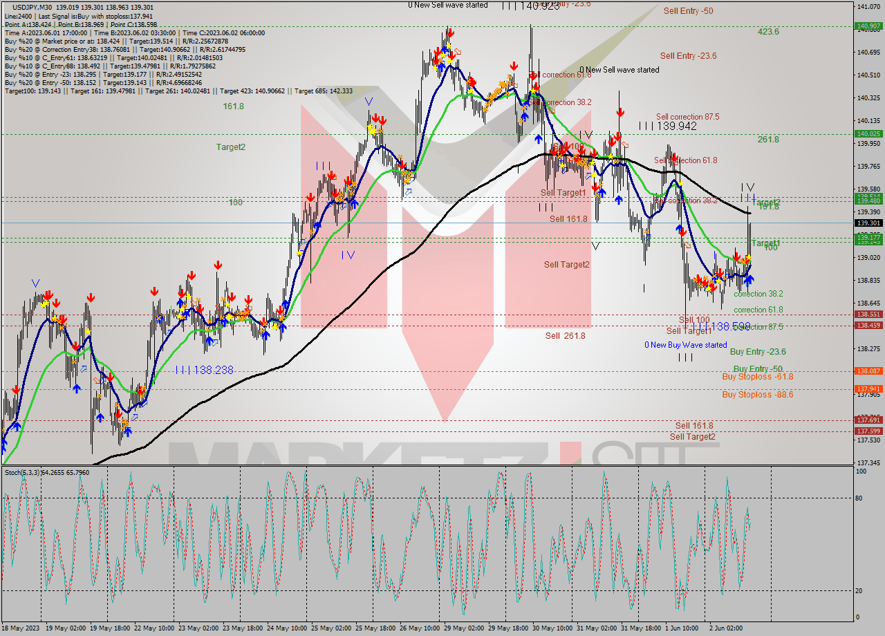 USDJPY M30 Signal