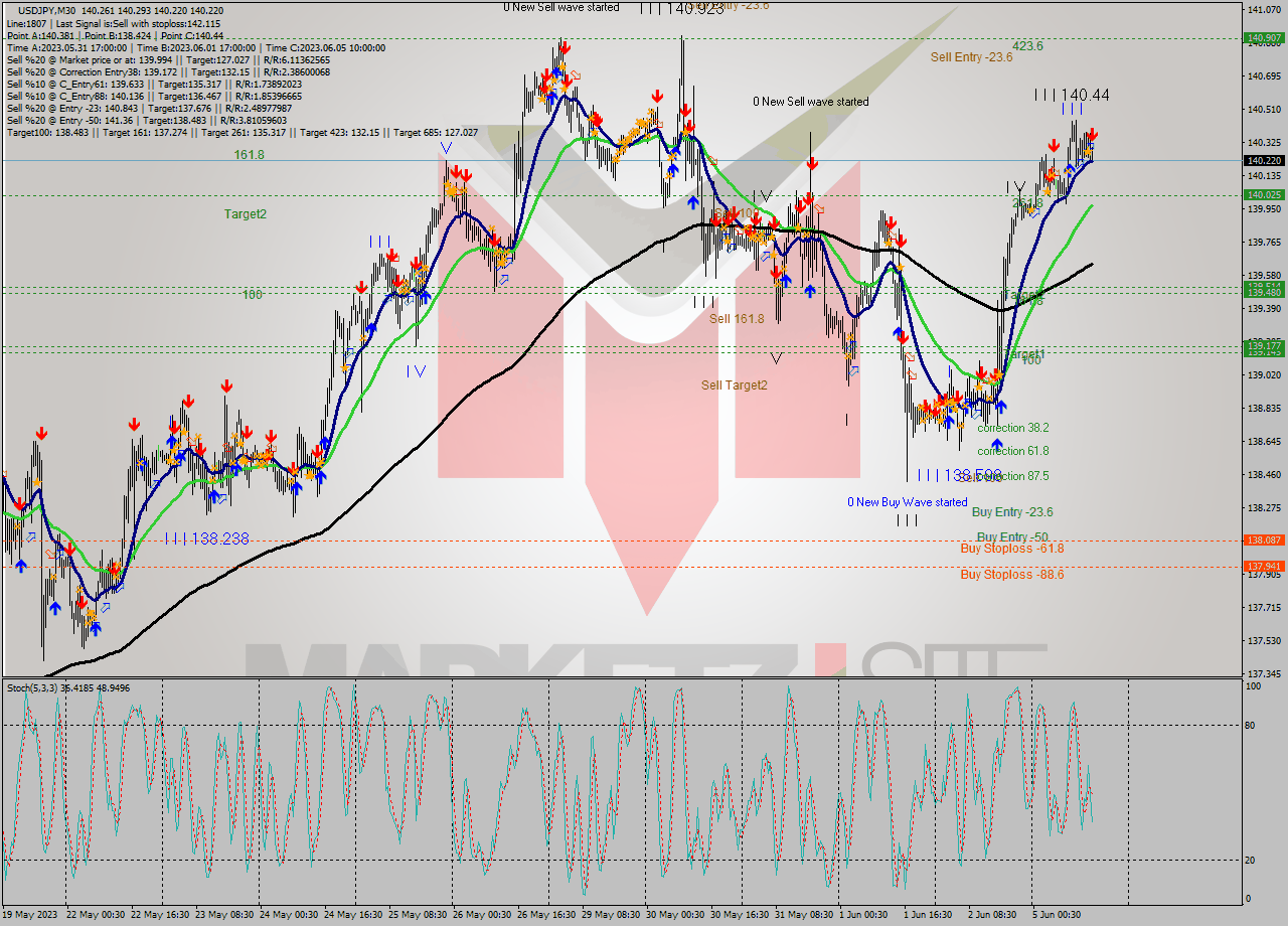 USDJPY M30 Signal