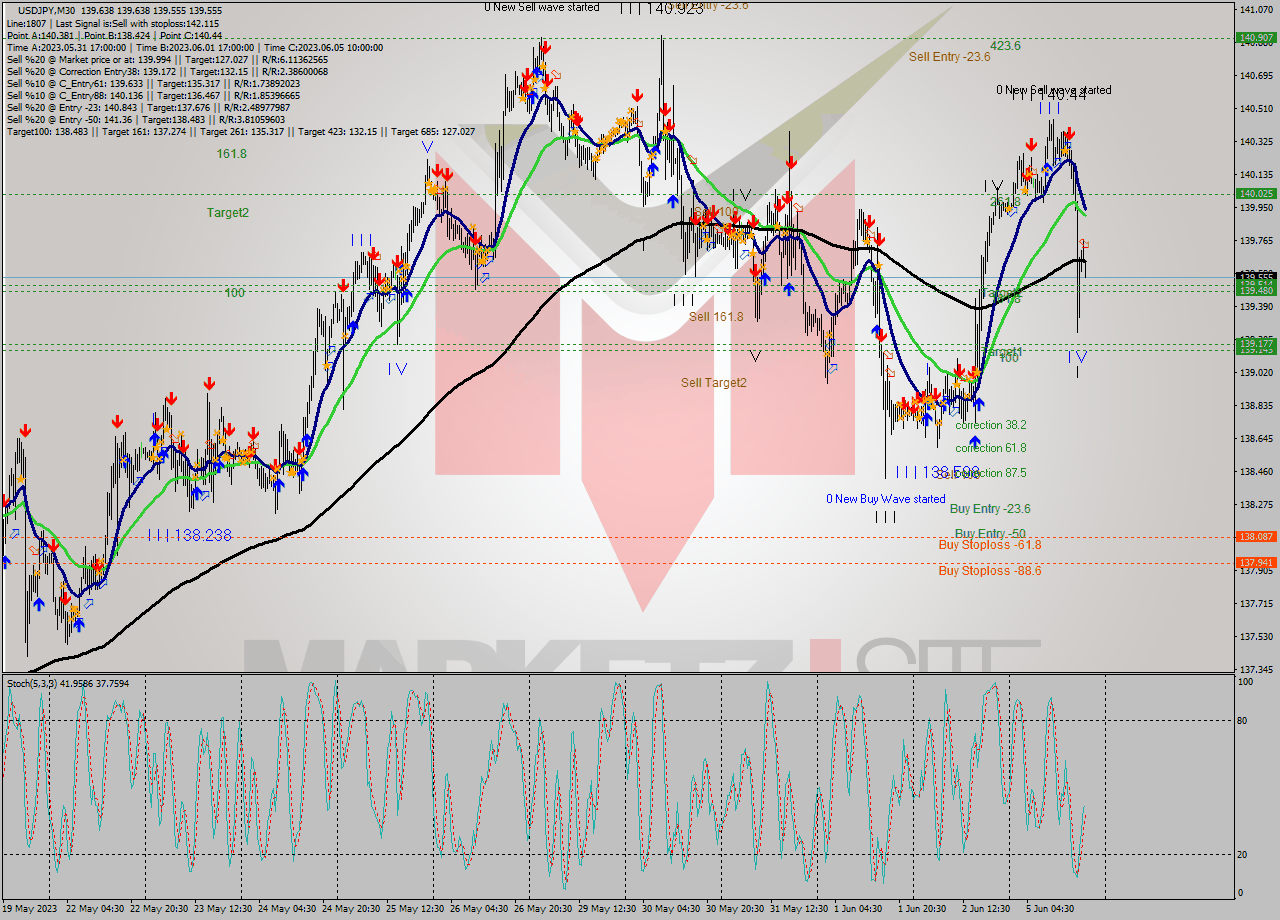 USDJPY M30 Signal