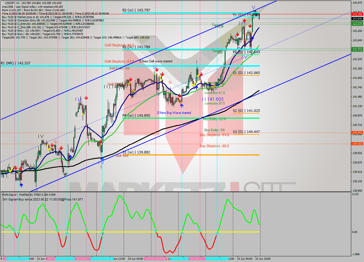 USDJPY H1 Signal