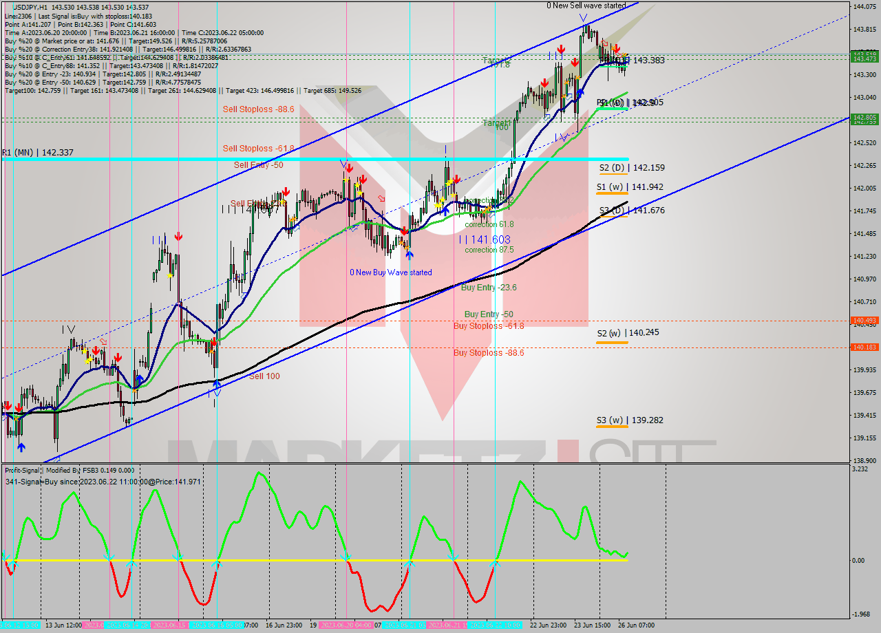 USDJPY H1 Signal