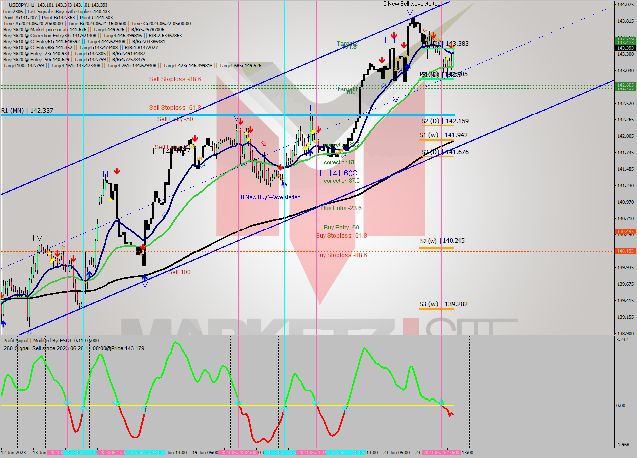 USDJPY H1 Signal