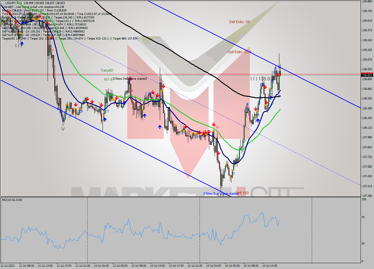 USDJPY M15 Analysis USDJPY M15 Signal