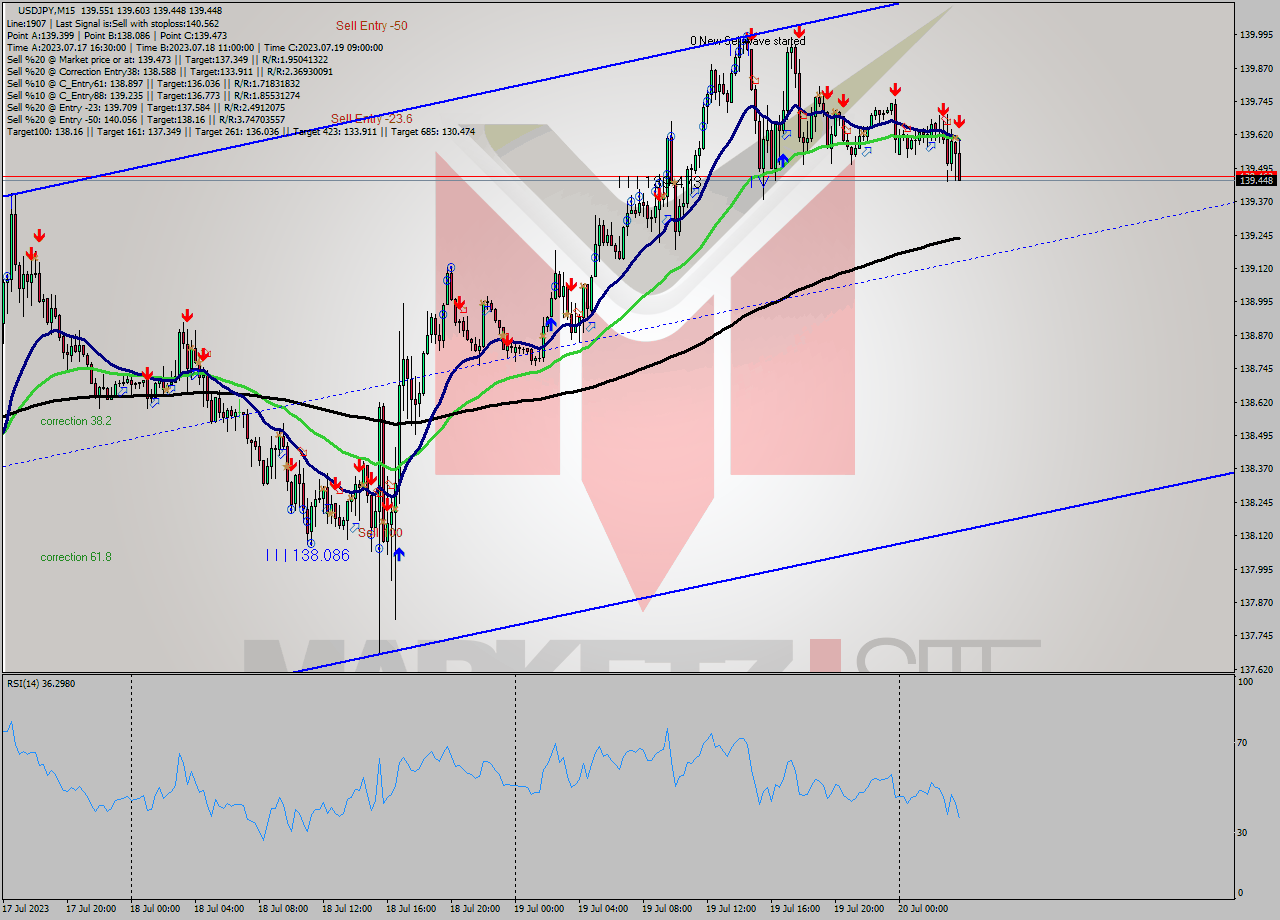 USDJPY M15 Analysis USDJPY M15 Signal