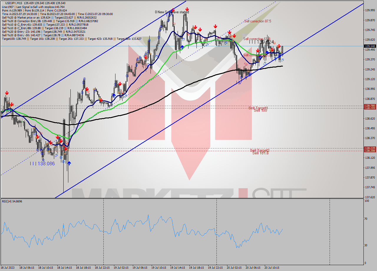USDJPY M15 Analysis USDJPY M15 Signal