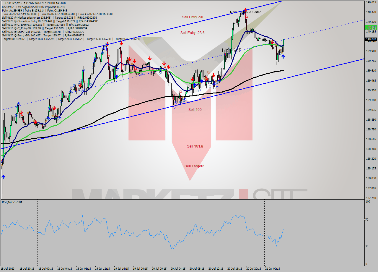 USDJPY M15 Analysis USDJPY M15 Signal