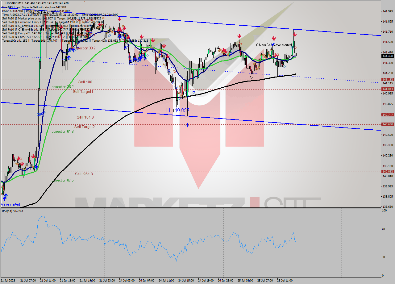 USDJPY M15 Analysis USDJPY M15 Signal
