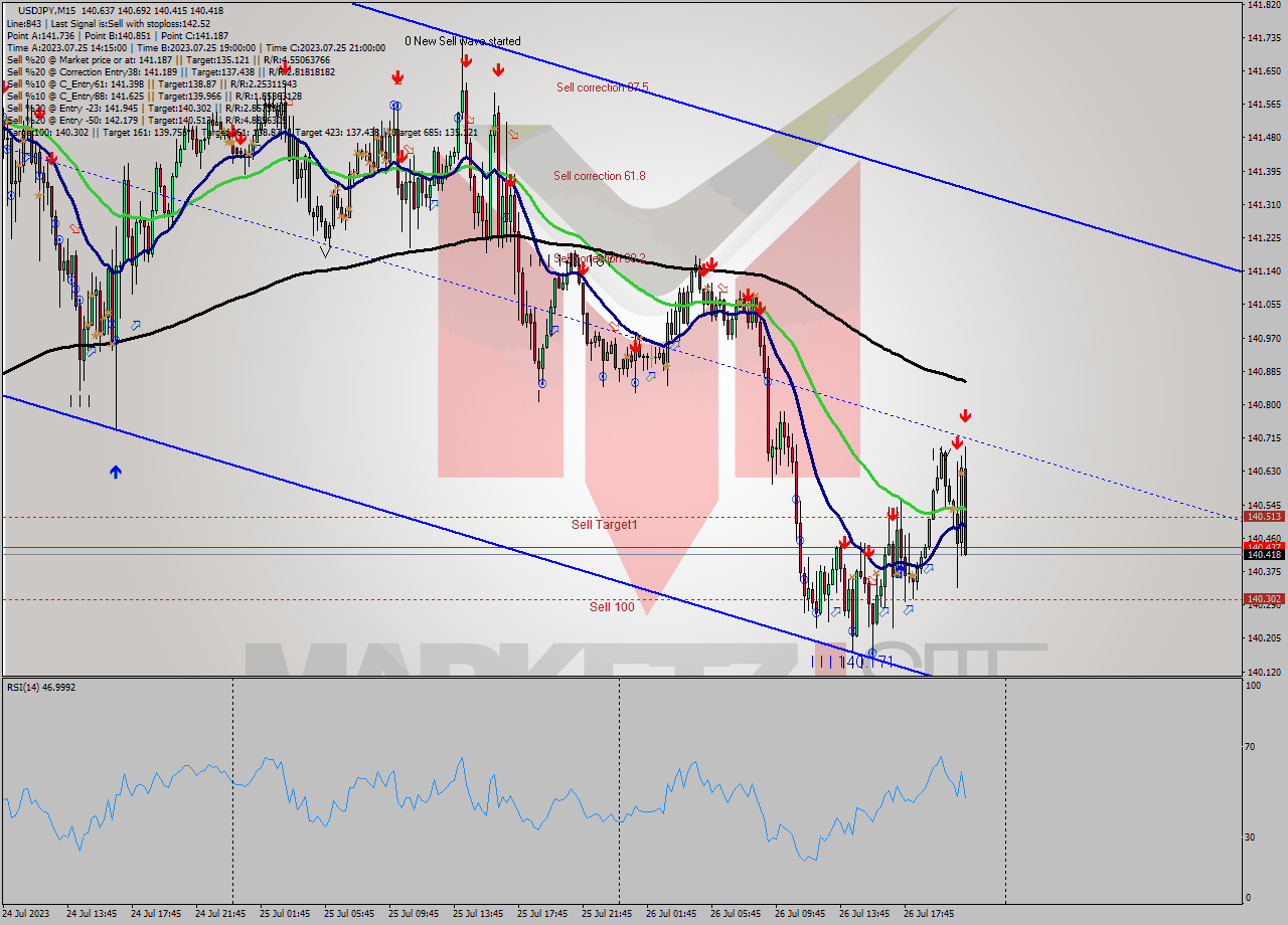 USDJPY M15 Signal