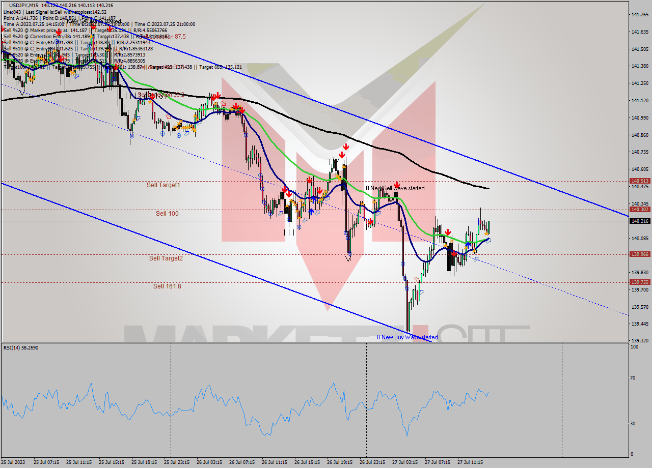USDJPY M15 Analysis USDJPY M15 Signal