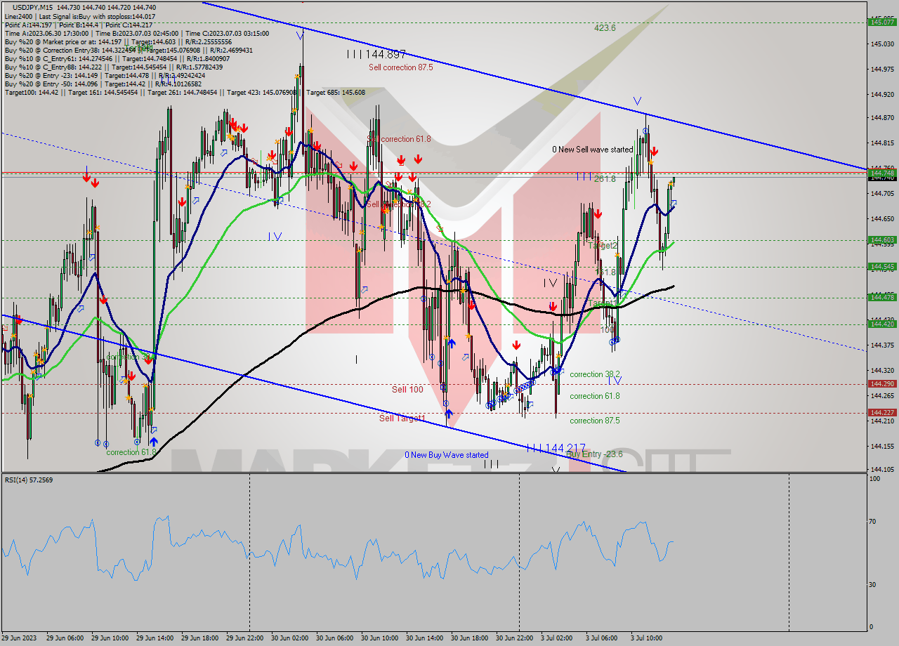 USDJPY M15 Analysis USDJPY M15 Signal