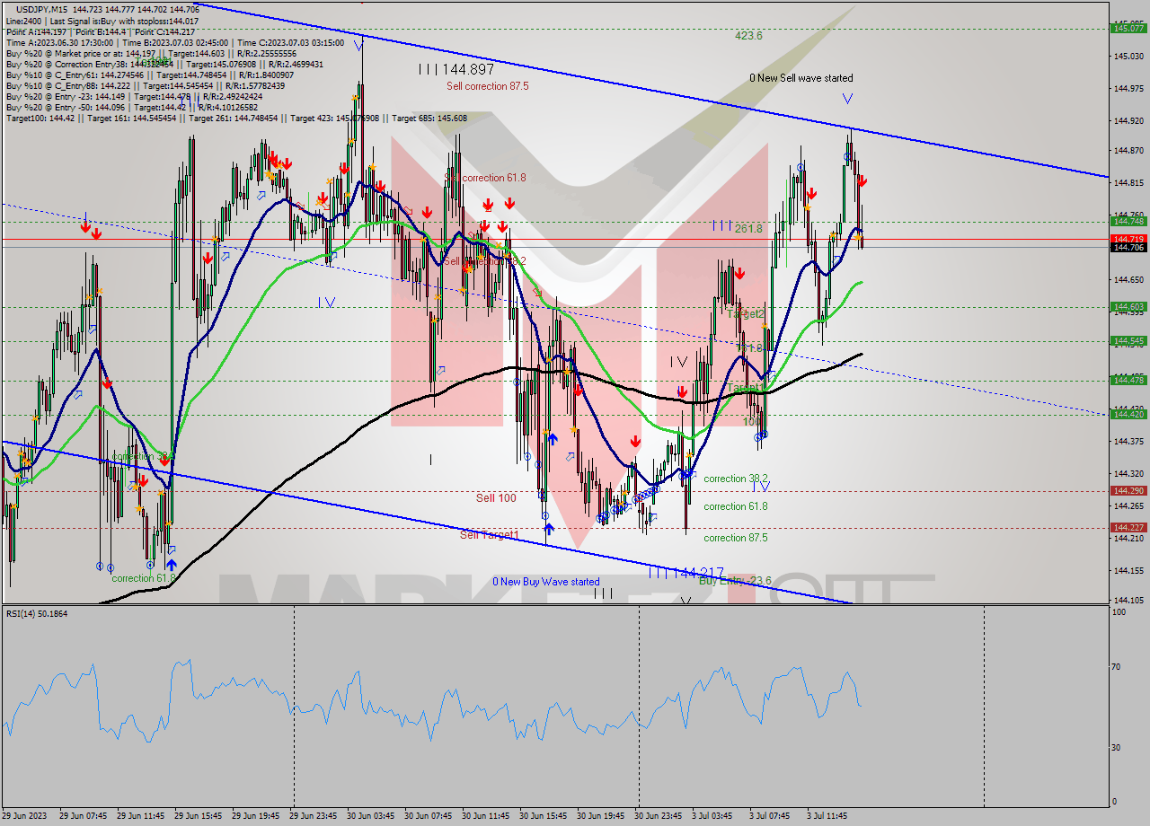 USDJPY M15 Signal