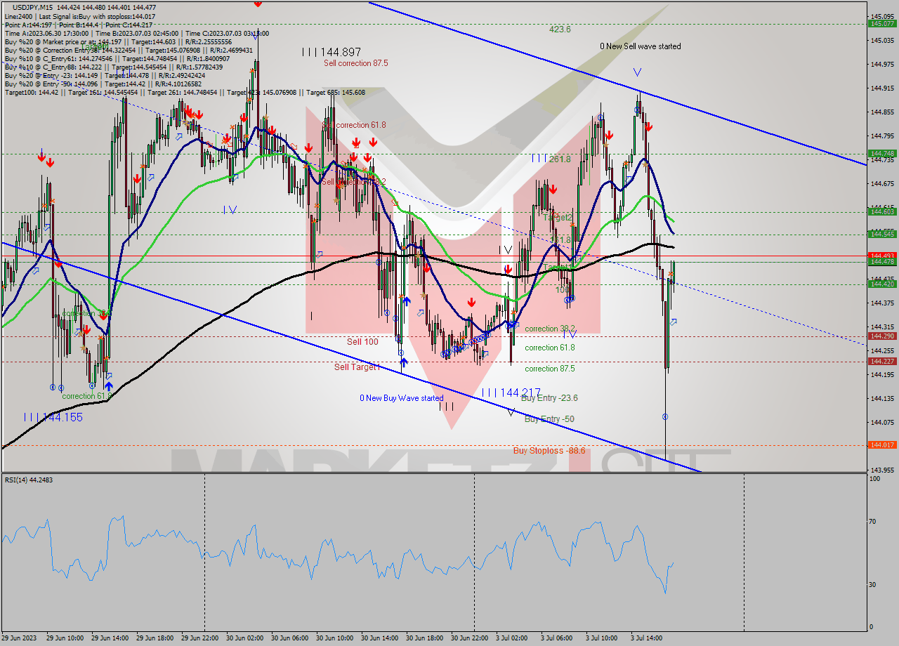 USDJPY M15 Signal