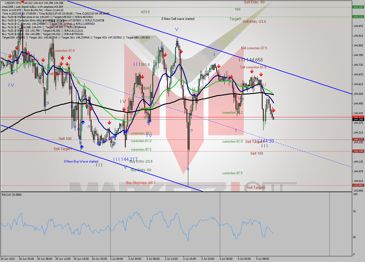 USDJPY M15 Signal