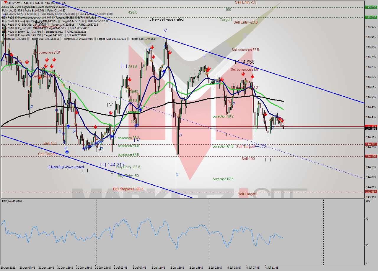 USDJPY M15 Analysis USDJPY M15 Signal