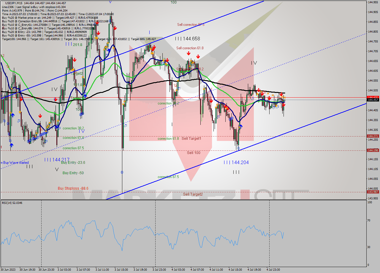 USDJPY M15 Signal