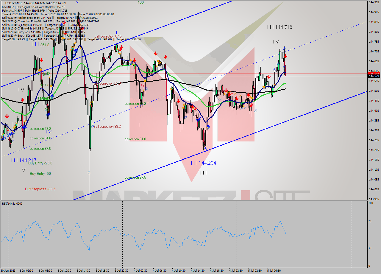 USDJPY M15 Signal