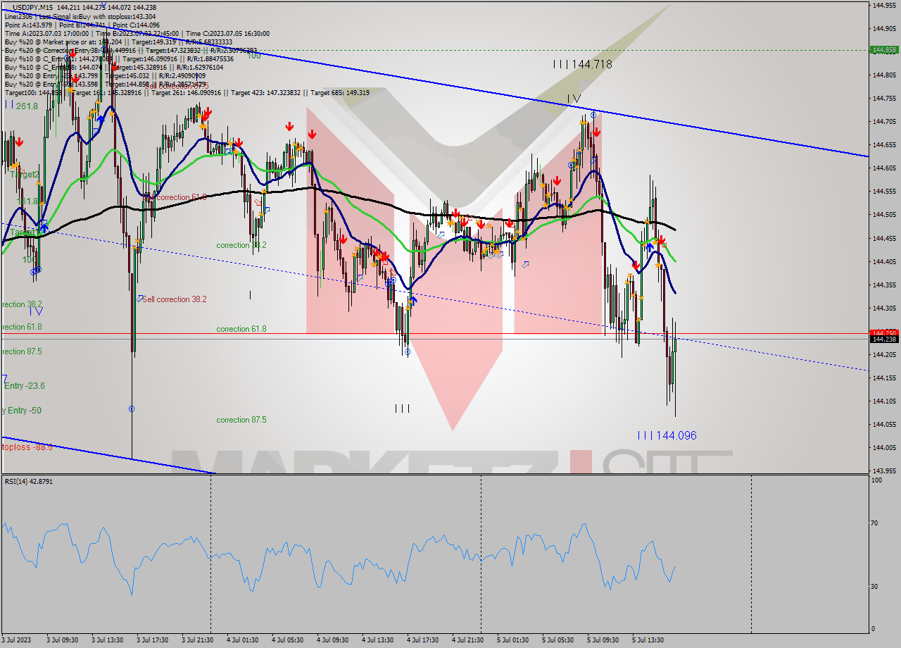 USDJPY M15 Signal
