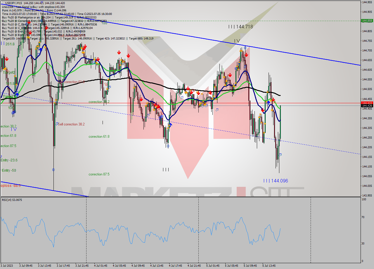 USDJPY M15 Signal