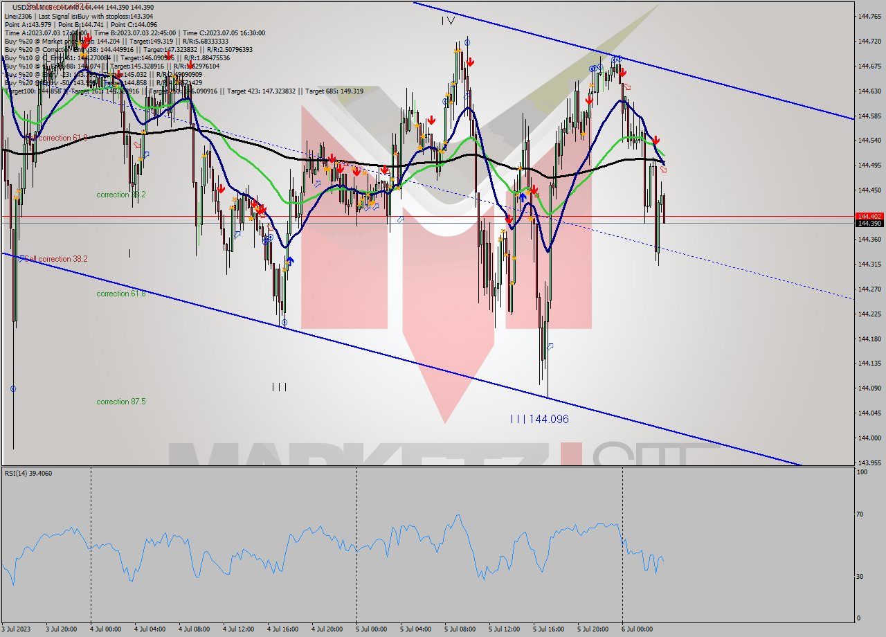 USDJPY M15 Analysis USDJPY M15 Signal