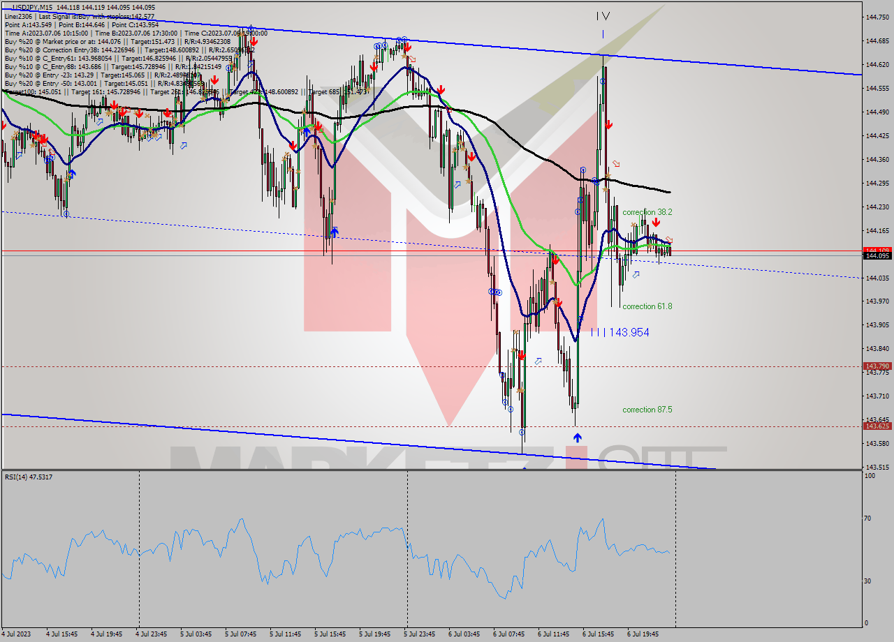 USDJPY M15 Analysis USDJPY M15 Signal