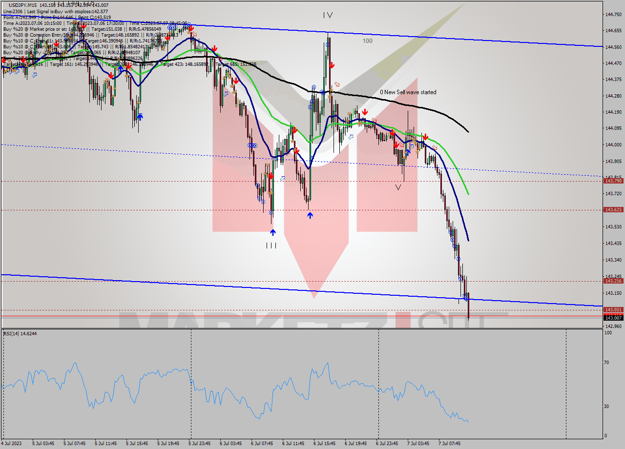 USDJPY M15 Signal