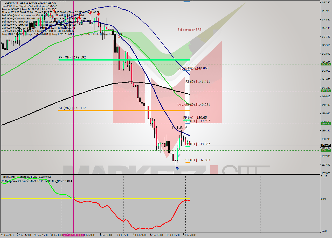 USDJPY MultiTimeframe analysis at date 2023.07.14 09:56