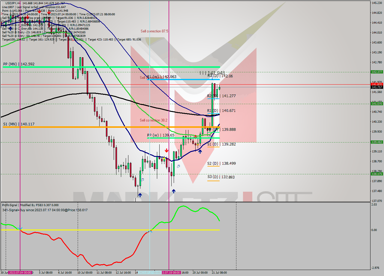 USDJPY MultiTimeframe analysis at date 2023.07.18 16:47