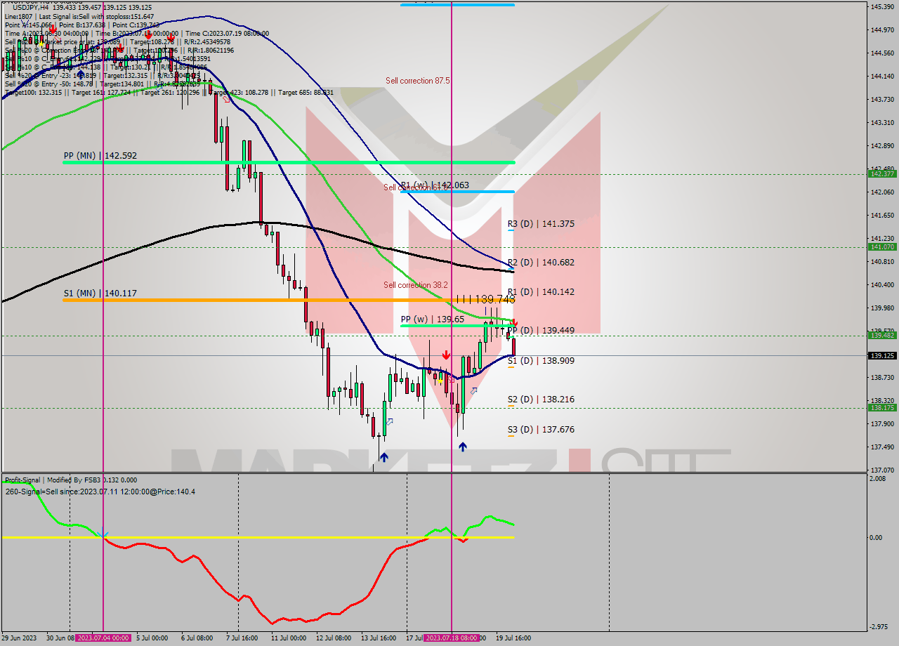 USDJPY MultiTimeframe analysis at date 2023.07.20 04:48