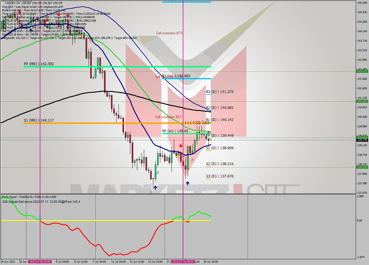 USDJPY MultiTimeframe analysis at date 2023.07.20 08:00