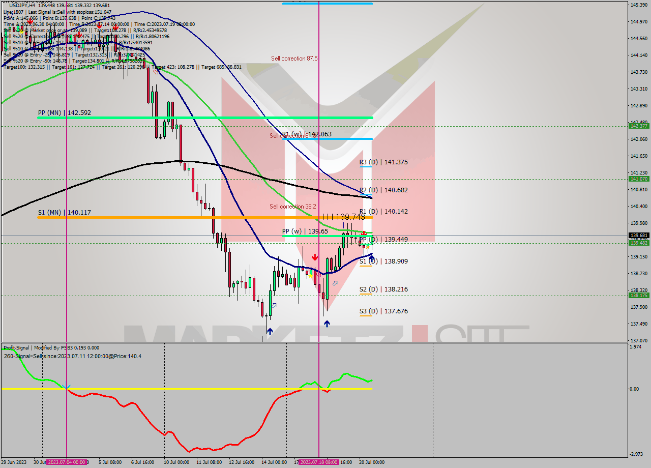USDJPY MultiTimeframe analysis at date 2023.07.20 15:10