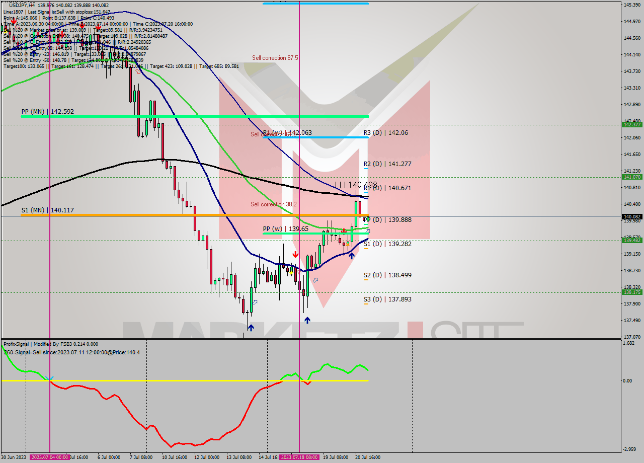 USDJPY MultiTimeframe analysis at date 2023.07.21 04:29