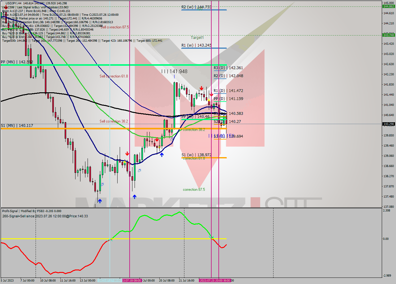 USDJPY MultiTimeframe analysis at date 2023.07.26 23:06