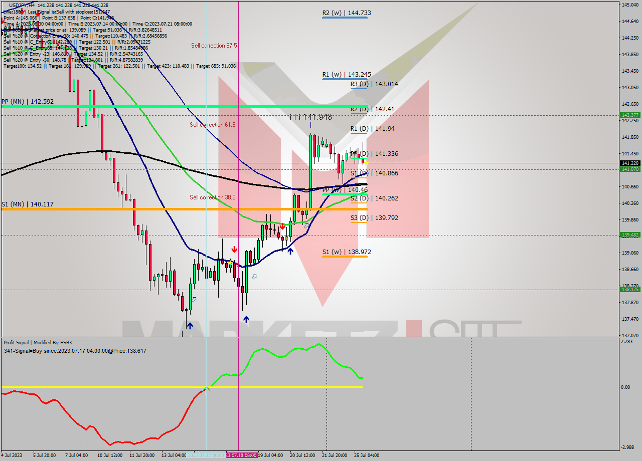 USDJPY MultiTimeframe analysis at date 2023.07.25 16:00